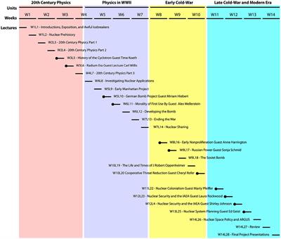 Nuclear history, politics, and futures from (A)toms-to(Z)oom: Design and deployment of a remote-learning special-topics course for nuclear engineering education